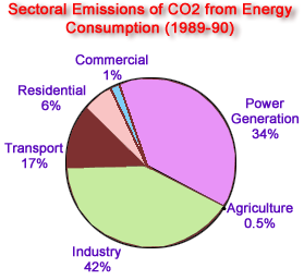 Sectoral Emissions of CO2 from Energy Consumption (1989-90)